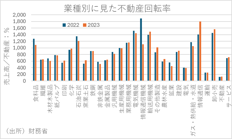 業種別に見た不動産回転率