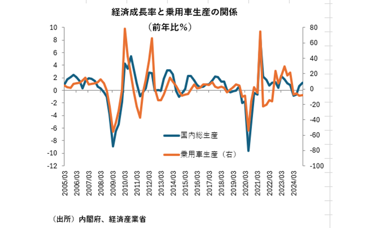 経済成長率と乗用車生産の関係（前年比％）